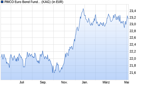 Performance des PIMCO Euro Bond Fund I EUR acc (WKN A0JMQ2, ISIN IE0004931386)