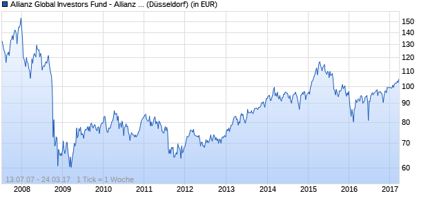Performance des Allianz Global Investors Fund - Allianz Global EcoTrends A (EUR) (WKN A0JJ35, ISIN LU0250028817)