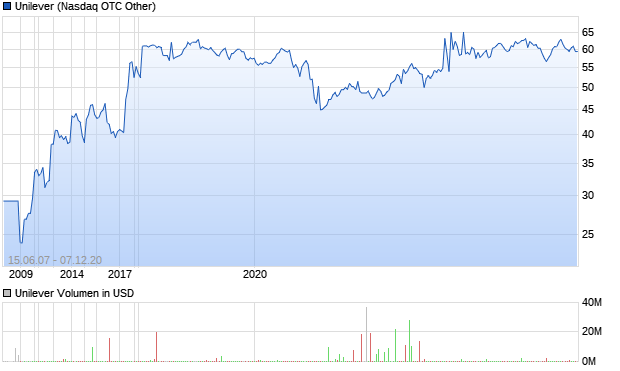 Unilever Aktie Chart