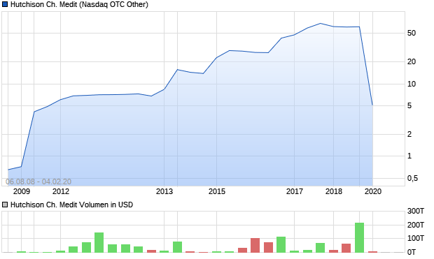 Hutchison Ch. Medit Aktie Chart