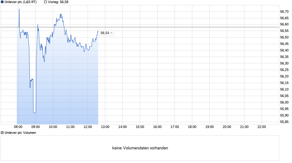 Unilever plc Chart