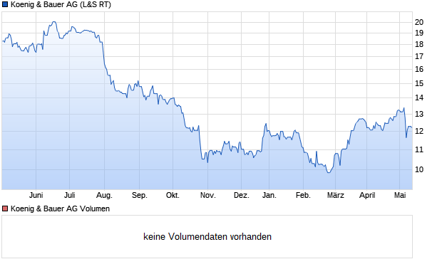 Koenig & Bauer AG Aktie Chart