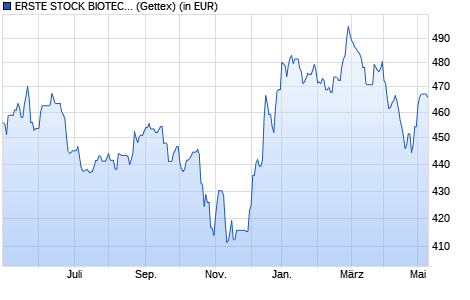 Performance des ERSTE STOCK BIOTEC EUR R01 (A) (WKN 676337, ISIN AT0000746748)