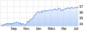 Deka-CorporateBond High Yield Euro CF Chart