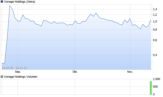 Vonage Holdings Aktie Chart