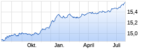 Amundi Trend Bond (VT) AT Chart