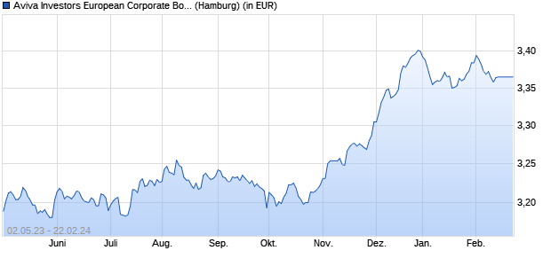 Performance des Aviva Investors European Corporate Bond Fund B EUR (WKN 764398, ISIN LU0137992961)