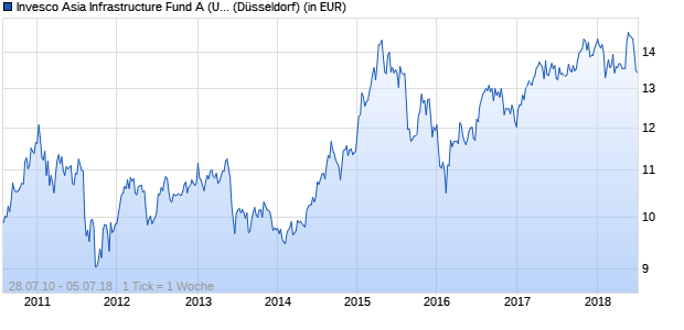 Performance des Invesco Asia Infrastructure Fund A (USD, thes.) (WKN A0JKJC, ISIN LU0243955886)