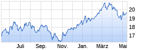 Goldman Sachs Japan Equity Portfolio Class A Snap Chart
