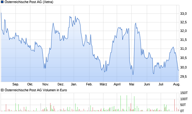 Österreichische Post Aktie Chart