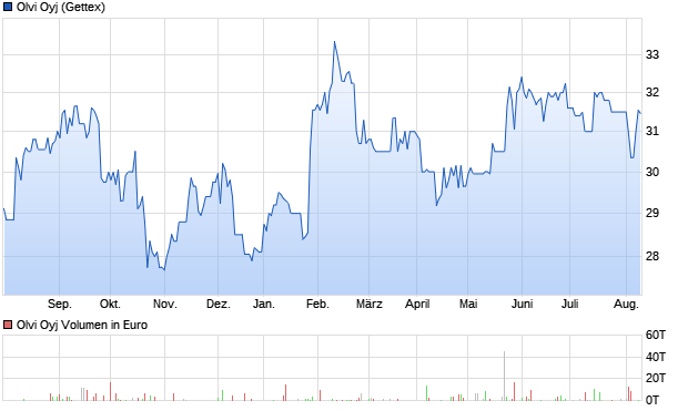Olvi Oyj Aktie Chart