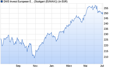 Performance des DWS Invest European Equity High Conviction LC (WKN 551448, ISIN LU0145634076)
