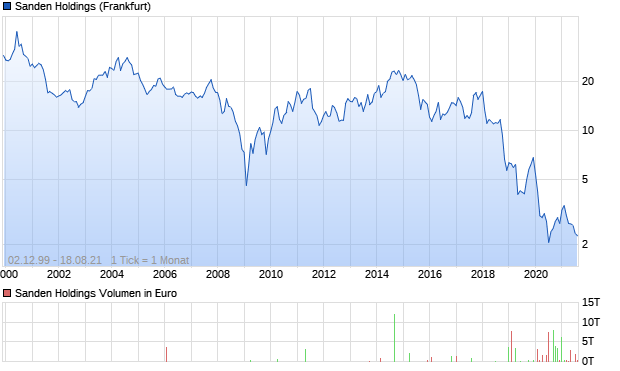 Sanden Holdings Aktie Chart
