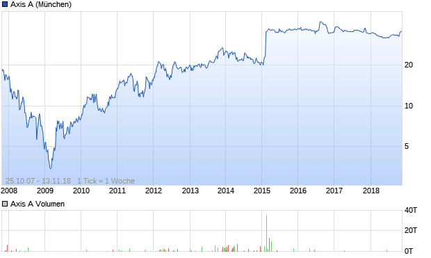 Axis A Aktie Chart