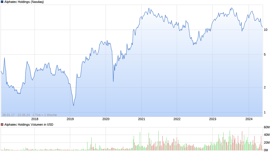 Alphatec Holdings Chart