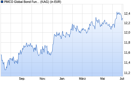Performance des PIMCO Global Bond Fund E USD inc (WKN A0J2SD, ISIN IE00B0MD9M11)