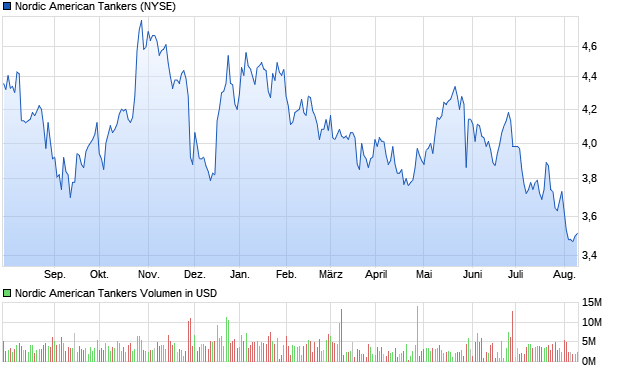 Nordic American Tankers Aktie Chart