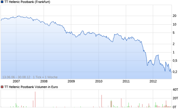 TT Hellenic Postbank Aktie Chart