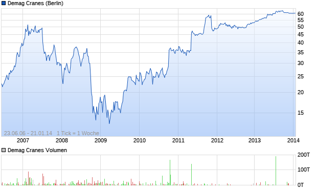 Demag Cranes Aktie Chart