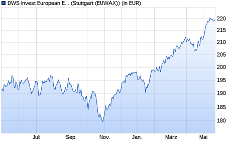Performance des DWS Invest European Equity High Conviction NC (WKN 551631, ISIN LU0145635123)