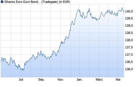 Performance des iShares Euro Govt Bond 1-3yr UCITS ETF EUR (Dist) (WKN A0J205, ISIN IE00B14X4Q57)
