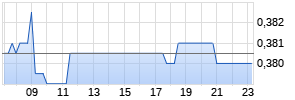 Condor Gold Plc. Realtime-Chart