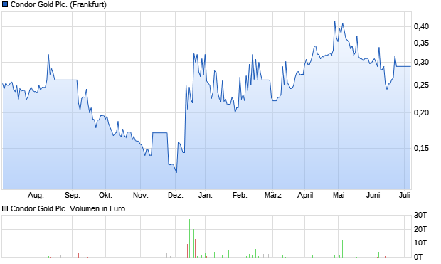 Condor Gold Plc. Aktie Chart