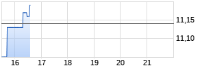 Ezcorp Inc. Chart