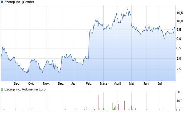 Ezcorp Inc. Aktie Chart