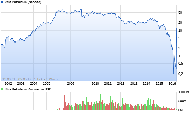Ultra Petroleum Aktie Chart
