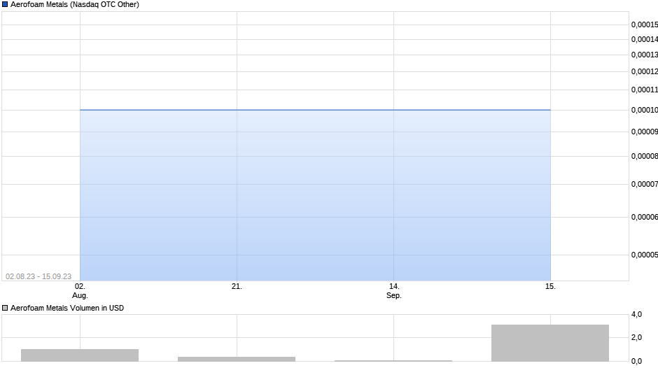 Aerofoam Metals Chart