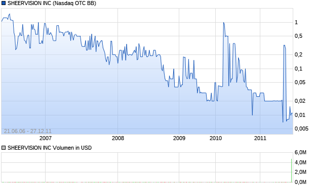 SHEERVISION INC Aktie Chart
