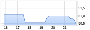 Covenant Transportation Group Chart