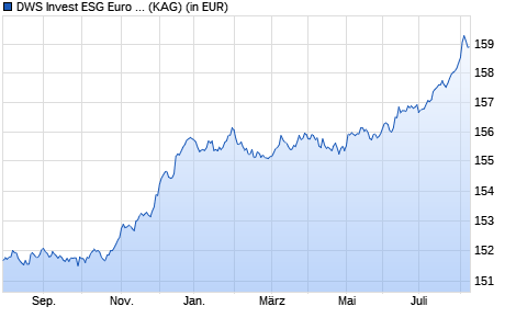 Performance des DWS Invest ESG Euro Bonds (Short) FC (WKN 551876, ISIN LU0145657366)