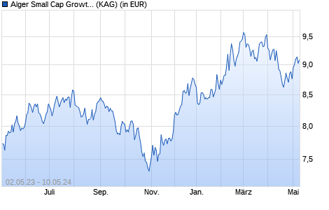 Performance des Alger Small Cap Growth Fund A (WKN 940550, ISIN US0155658729)