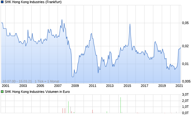 SHK Hong Kong Industries Aktie Chart