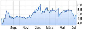 Jewett-Cameron Trading Company Chart