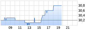 Bancolombia SA ADR Realtime-Chart