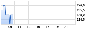 Diageo Plc. ADR Realtime-Chart