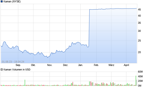 Kaman Aktie Chart