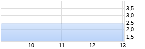 Biofrontera AG Realtime-Chart