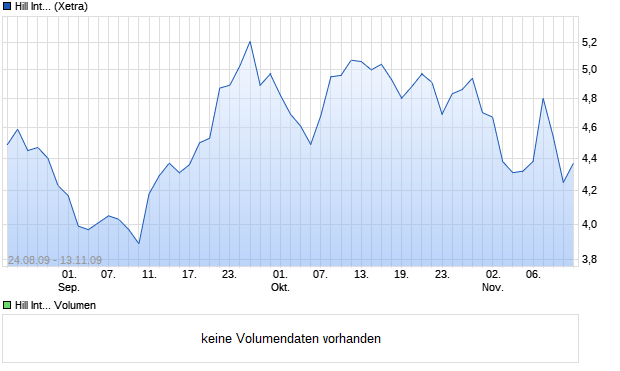 Hill International Aktie Chart