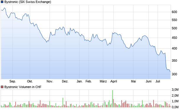 Bystronic Aktie Chart