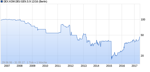 DEX.KOM.DEU.GEN.S.9 12/16 Genussschein Chart