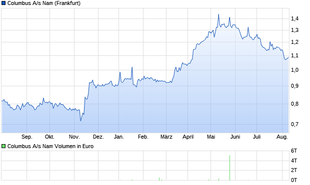 Columbus A/s Nam Aktie Chart