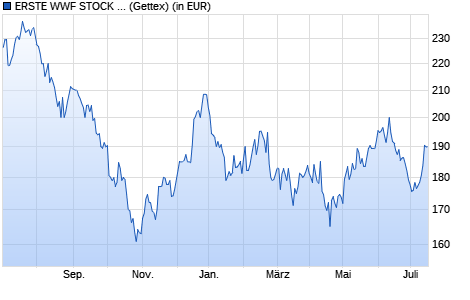 Performance des ERSTE WWF STOCK ENVIRONMENT EUR R01 (A) (EUR) (WKN 694114, ISIN AT0000705660)
