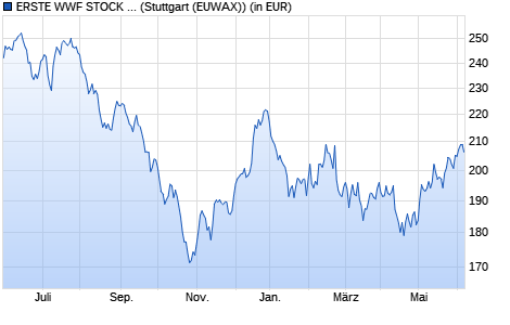 Performance des ERSTE WWF STOCK ENVIRONMENT EUR R01 (T) (EUR) (WKN 694115, ISIN AT0000705678)