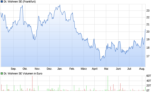 Deutsche Wohnen Aktie Chart