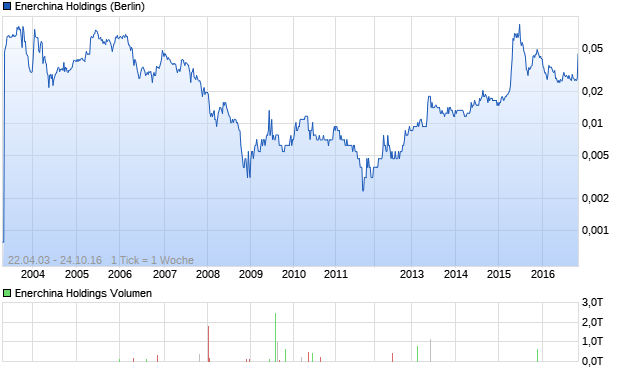 Enerchina Holdings Aktie Chart