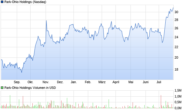 Park-Ohio Holdings Aktie Chart